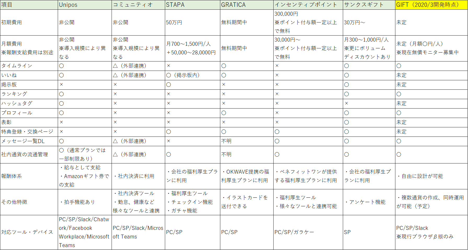 特徴・仕組み・コスト等、社内通貨ツール7つを比較しました(表付き) | Enjoy Property!